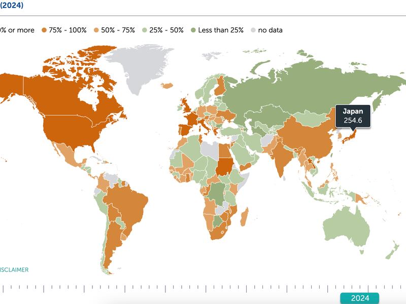 Japan has the highest debt-to-GDP ratio among advanced countries. (IMF)