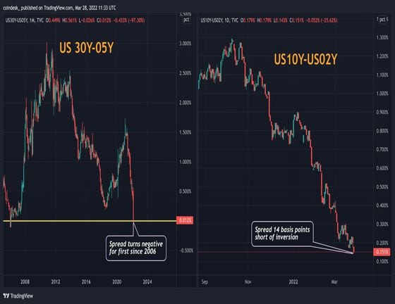 The U.S. yield curve: The spread between 30- and five-year yields turns negative (TradingView)