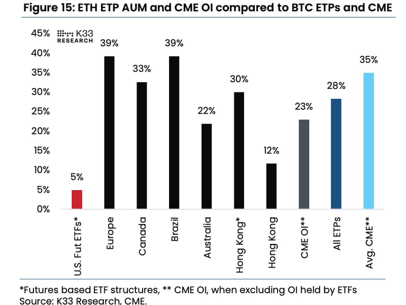 Ether ETPs and CME futures open interest compared to bitcoin products (K33 Research)