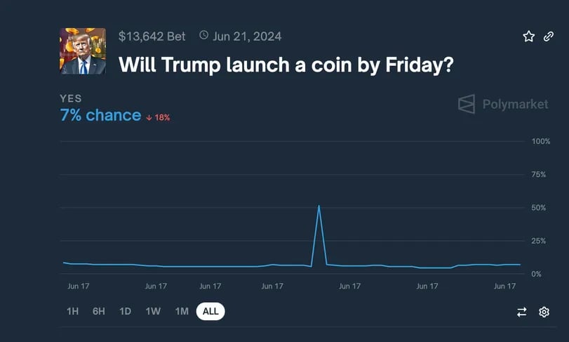 PoliFi Tokens Drop Amid Claims DJT Token Backed by Trump