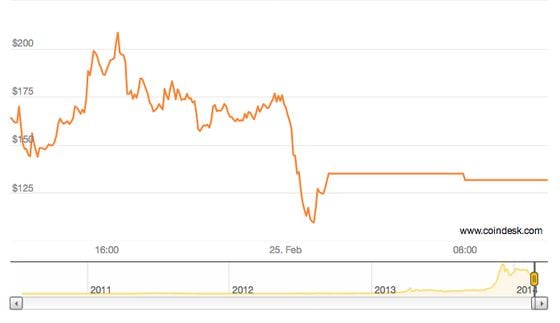  Trading on Mt. Gox halts. Source: CoinDesk