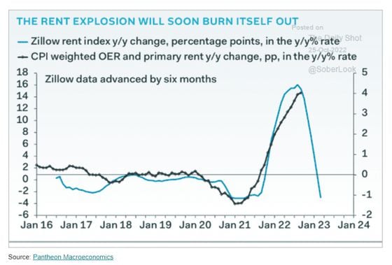 The data advanced by six months shows rent explosion could soon fizzle out. (Pantheon Macroeconomics, Geo Chen)