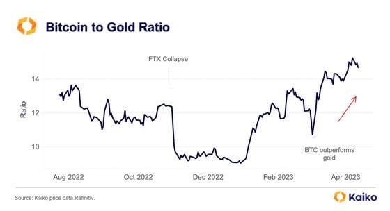 Bitcoin to gold ratio chart (Kaiko)