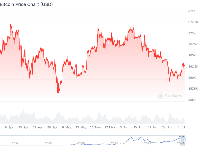 (Coingecko)