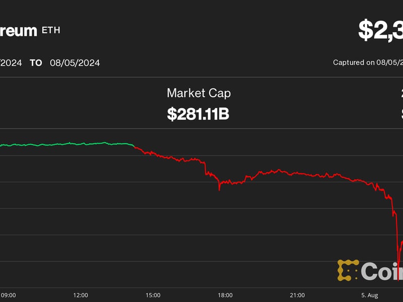 Ether Slides 20% as Trading Firm Moves $46M in ETH