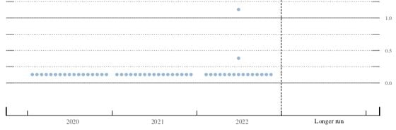 Federal Reserve "dot plot" showing top officials' unanimous projections for interest rates staying close to zero, and not going negative, at least through 2021. 