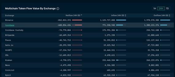 Exchange flows over 24 hours (Nansen)