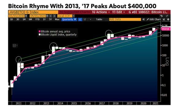 Bitcoin price trend chart, from Bloomberg Crypto. 