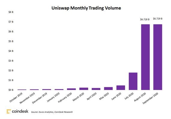 Uniswap monthly volume since October 2019