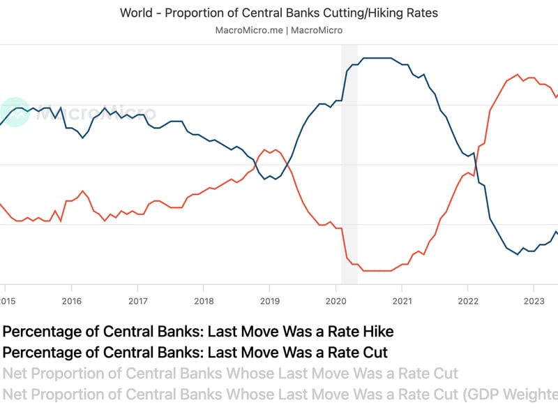 Proportion of central banks cutting/hiking rates. (MacroMicro)