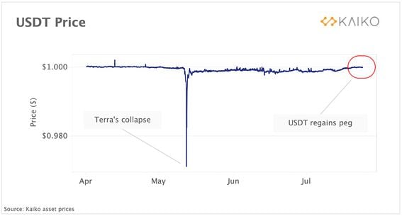 Tether se mantiene estable en la paridad con el dólar por primera vez en dos meses. (Kaiko Asset Prices)