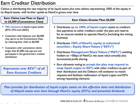How Celsius creditors' claims will be treated in the current bankruptcy plan, excerpt from presentation filed with the court on March 1. (Kirkland & Ellis)