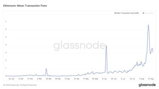 Ethereum transaction fees spiked to a new ATH last week