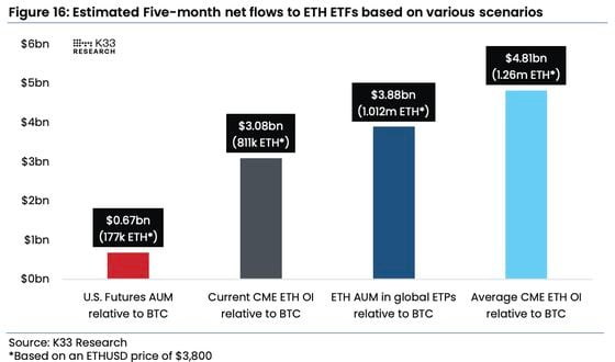 Ether ETF inflow forecasts (K33 Research)