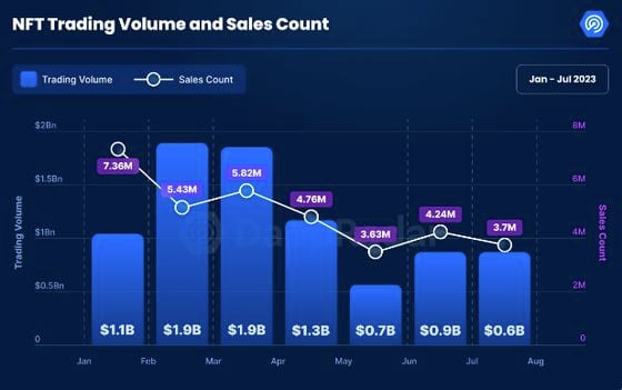 NFT trading volume and sales in 2023