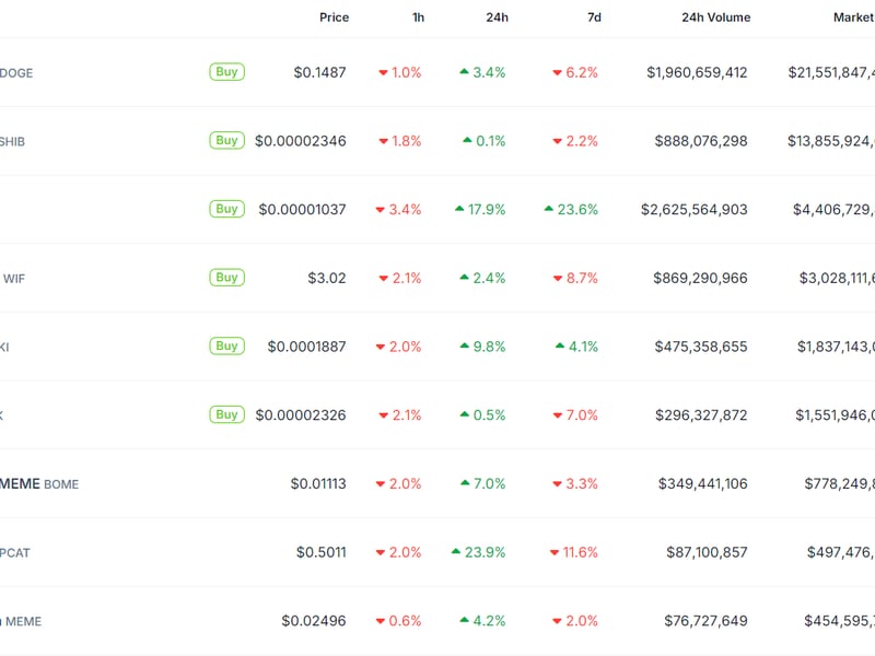 Meme tokens surged higher on Tuesday, with MOG, POPCAT and PEPE leading gains. (CoinGecko)