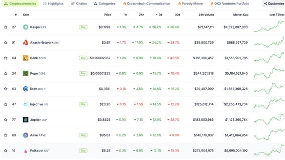 KAS is the best performer of the past seven days. (Coingecko)