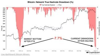 Hash rate drawdown (CryptoQuant)