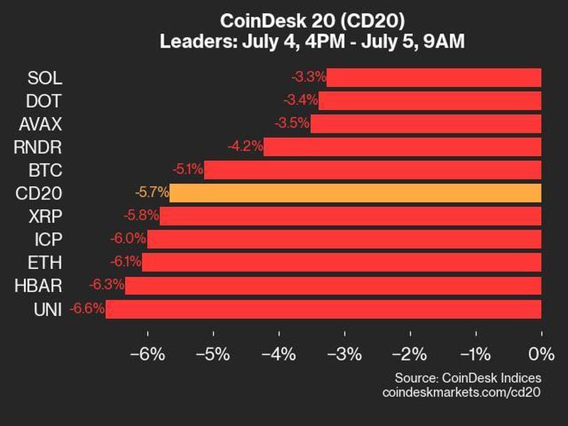 CoinDesk 20 Performance Update: Index Plunged, With All 20 Assets Declining