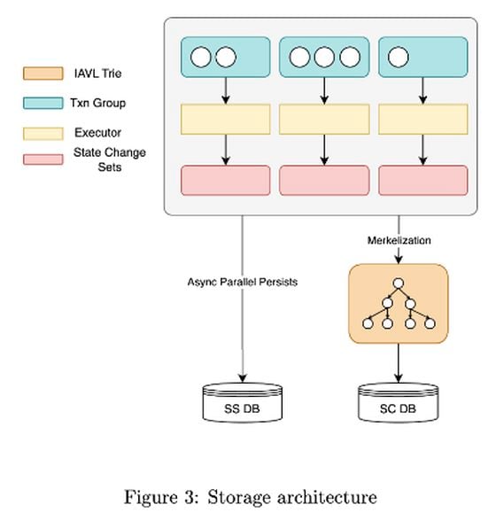 Schematic from Artela's new whitepaper illustrating the parallel storage architecture (Artela Team)
