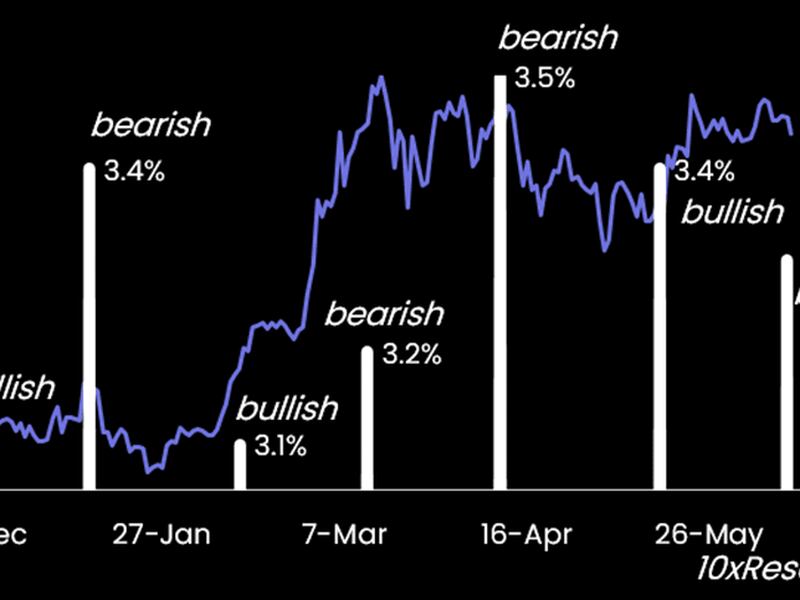 Bitcoin's price trend tends to change direction based on U.S. CPI figures. (10x)