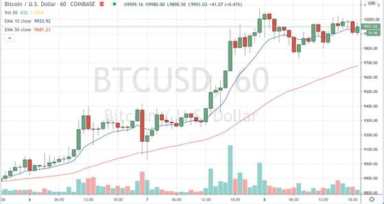 Bitcoin trading on Coinbase since May 6