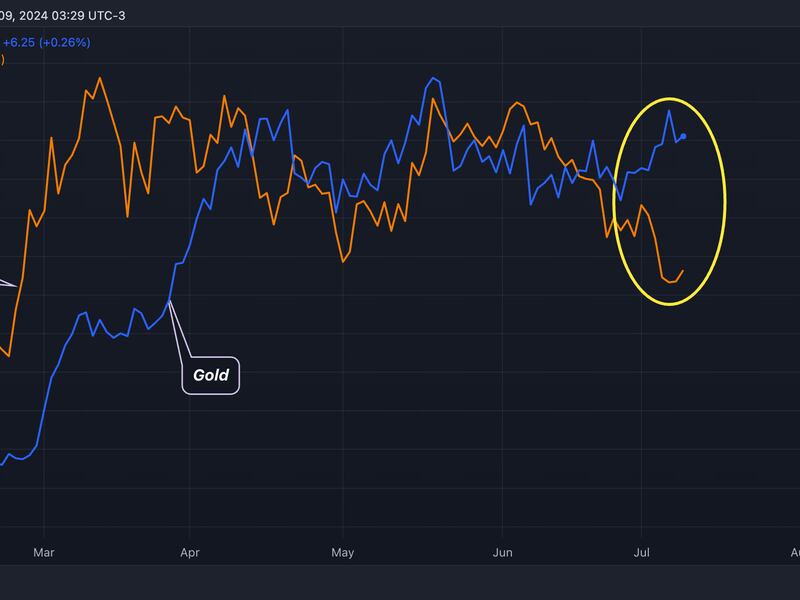 Gold vs BTC. (TradingView/CoinDesk)