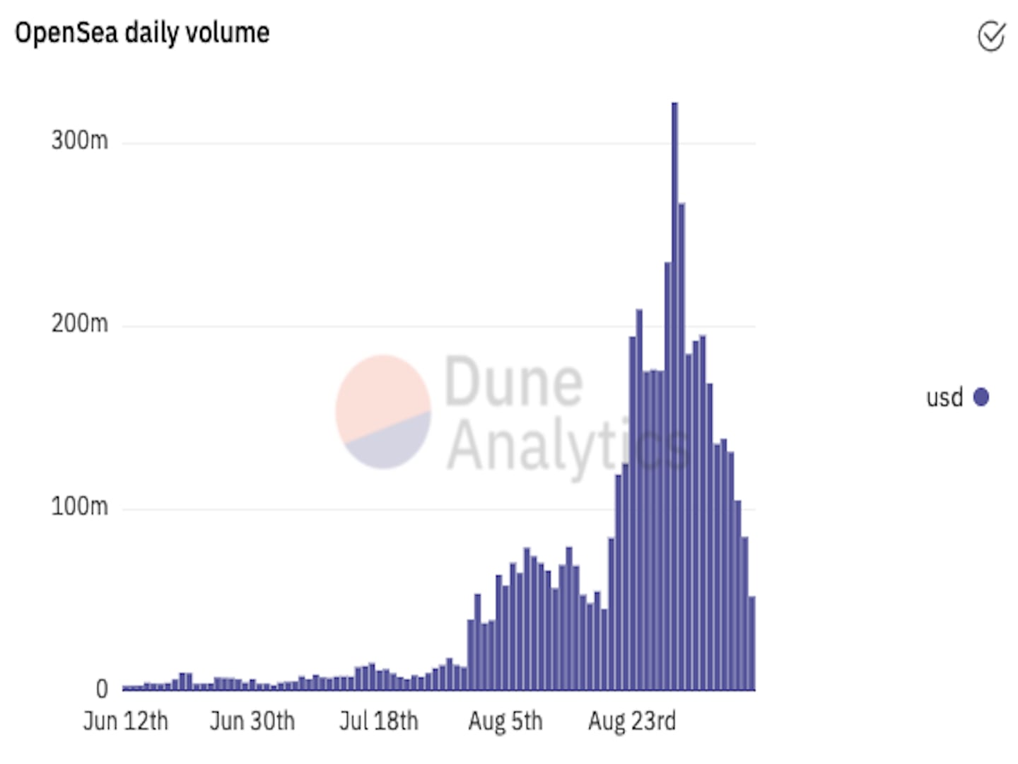 Dune-NFT Trading Volume. Queries for this post can be found at
