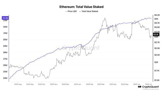 Staked Ether Close to All-Time High as ETF Approval Nears