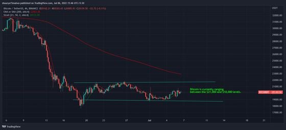 Bitcoin is currently ranging
between the $21,000 and $18,000 levels. (TradingView)