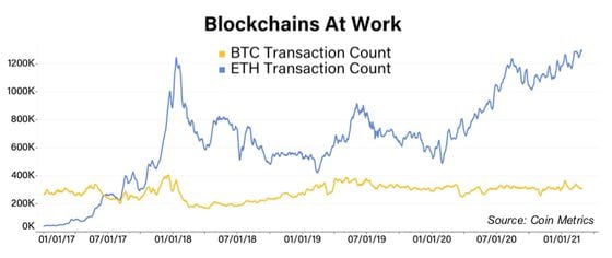 BTC and ETH Transaction Count