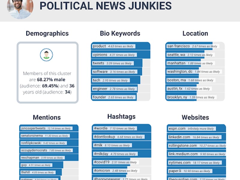 “Political News Junkies” audience cluster overview, Dec. 29, 2021-Jan. 27, 2022. Affinio, “Mining the Crypto Community: An Analysis of the Crypto Audience on Twitter.