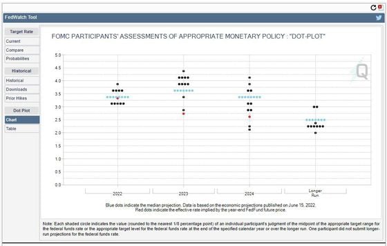 FOMC participants' assessments of appropriate monetary policy: "dot plot" (CME)