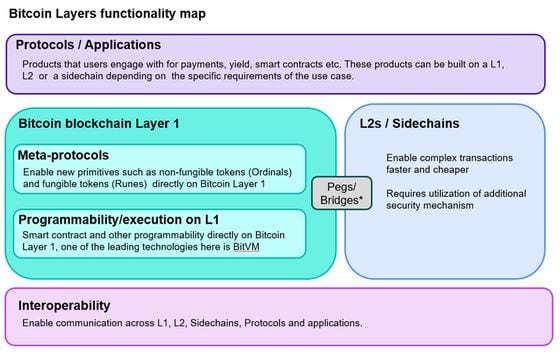 Bitcoin Layers functionality map