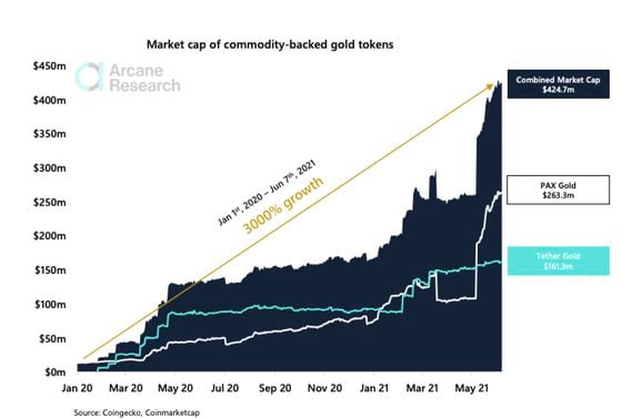 Market capitalization of gold-backed cryptocurrencies.