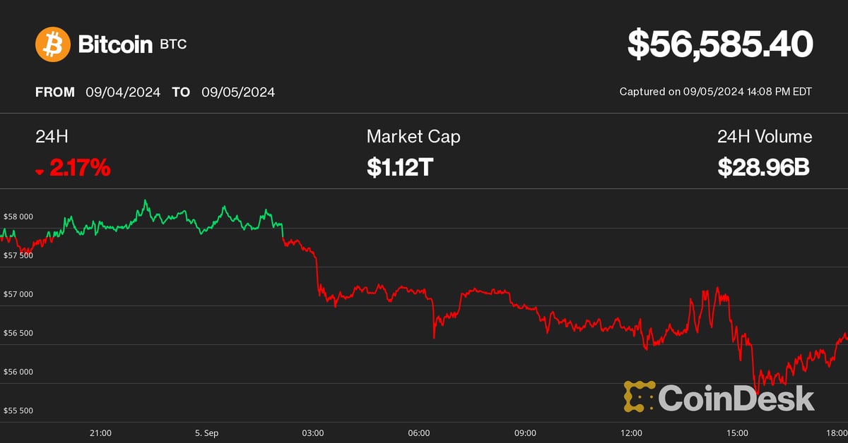 Bitcoin (BTC) Price Slips Below K as Crypto Weakness Continues; Coinbase (COIN) Falls to 7-Month Lows