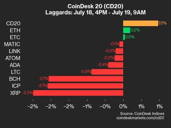 9am CoinDesk 20 Update for 2024-07-19 - laggards