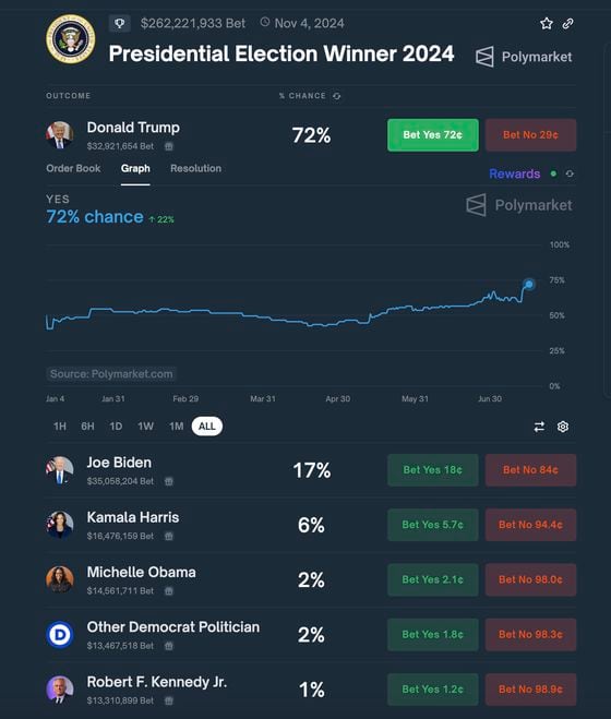 Trump Odds on Polymarket Hit Another All-Time High After Vance VP Pick