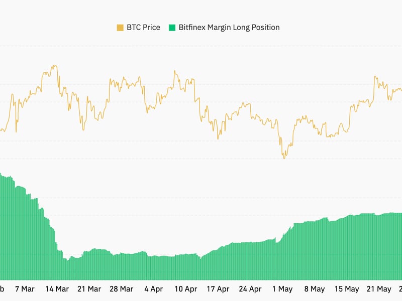 BTC's margin long positions. (Coinglass)