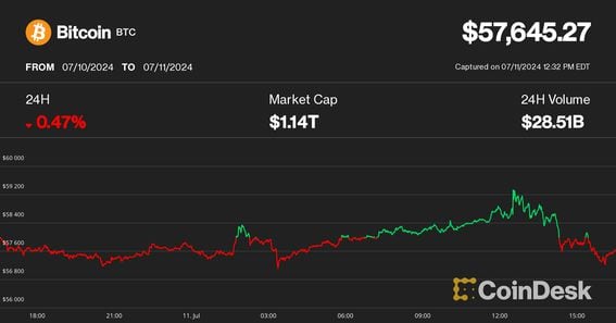 Bitcoin price on July 11 (CoinDesk)