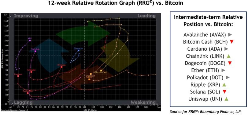 12-week relative rotation graph vs BTC. (Fairlead Strategies, Bloomberg)