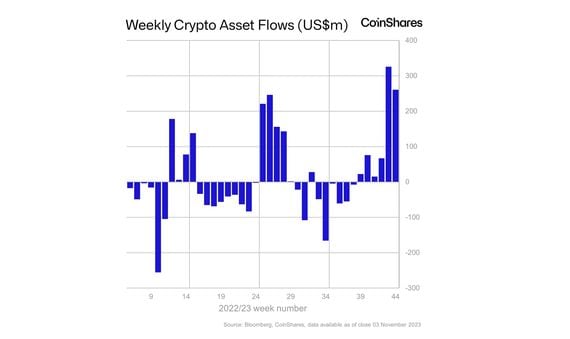 Crypto fund flows per week (CoinShares)