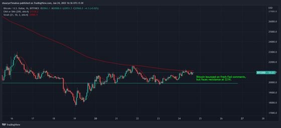 Bitcoin bounced but faces a key resistance level. (TradingView)