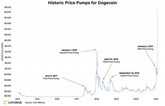 Dogecoin daily price chart