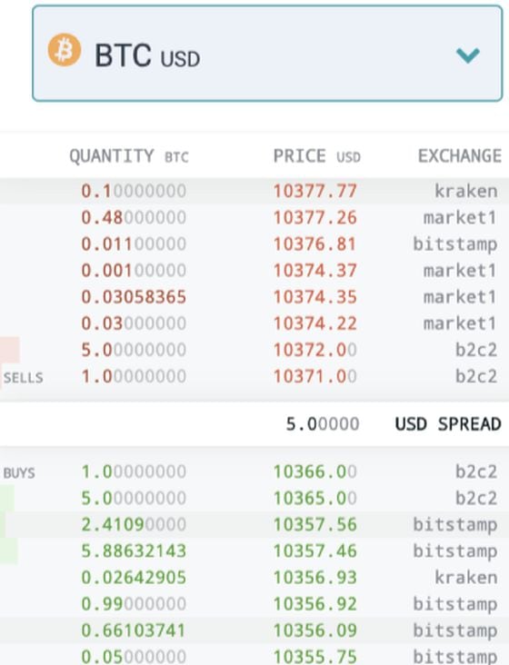 SFOX’s aggregated BTC orderbook. The “b2c2” exchange order type is an OTC price. "Market 1" is a pseudonym for well-known exchanges that partner with SFOX but do not disclose their name.