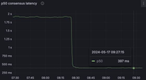 p50 consensus latency