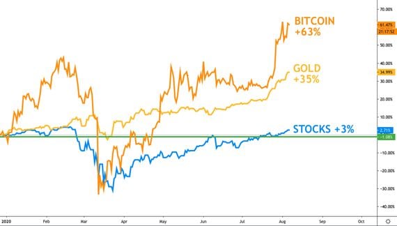 Bitcoin's year-to-date returns versus gold and the S&P 500. (TradingView)