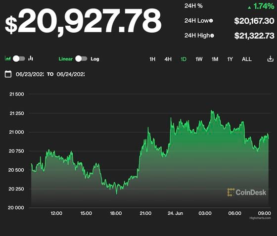 Bitcoin price chart over the last 24 hours. (Messari)