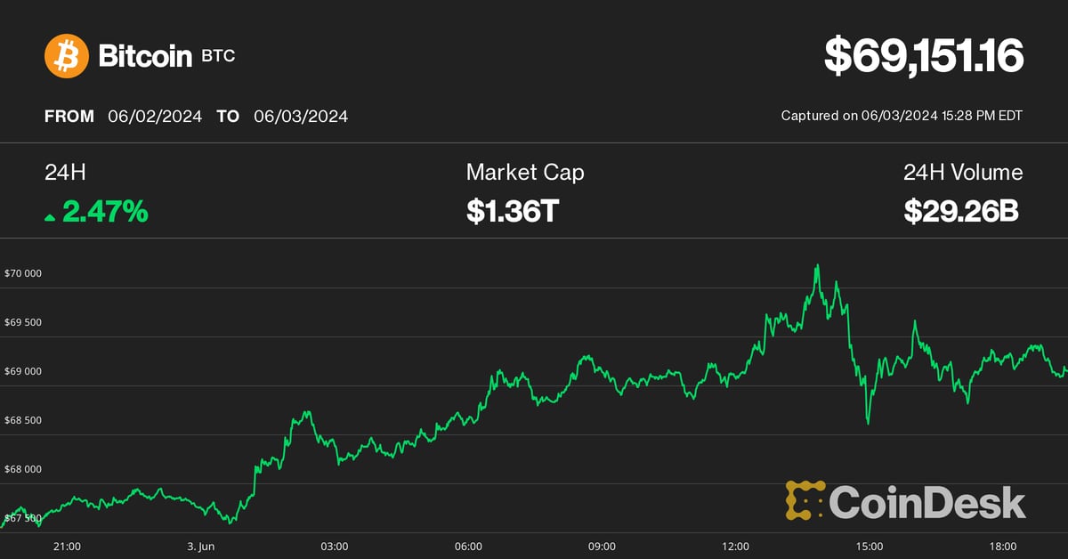 Bitcoin Knocks on K Level; Bitfinex Hopeful Selling Pressure That Sparked a Correction Is Ending