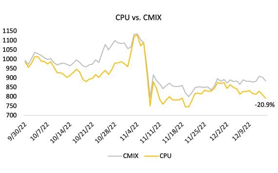 CHART: CPU vs CMIX (CoinDesk Indices)